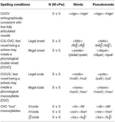 Early Context-Conditioned Orthographic Knowledge in European Portuguese: The Spelling of the Schwa